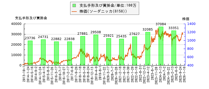と株価との比較