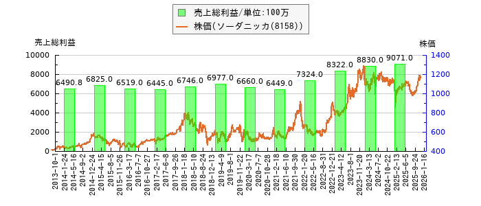 と株価との比較