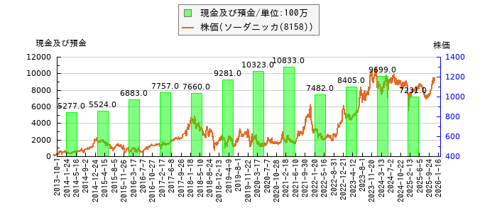 と株価との比較