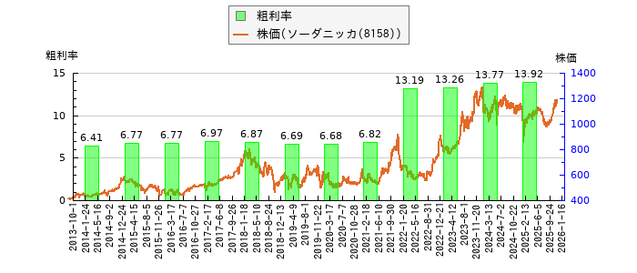 と株価との比較