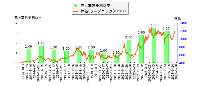 と株価との比較