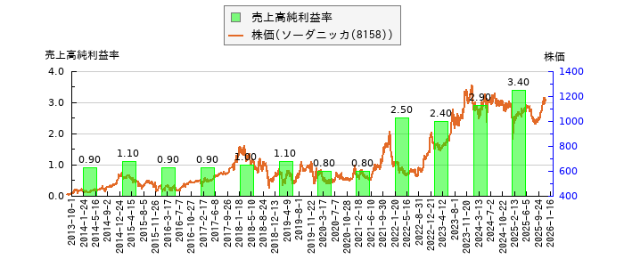 と株価との比較