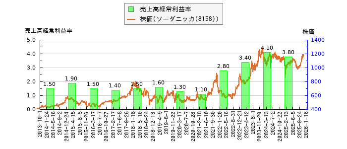 と株価との比較