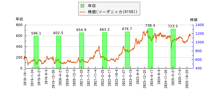 と株価との比較