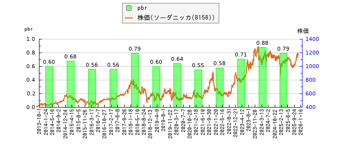 と株価との比較