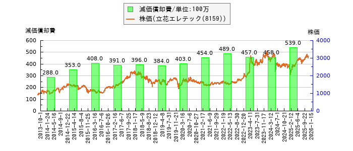 と株価との比較