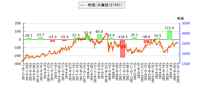 と株価との比較