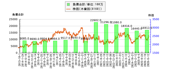 と株価との比較