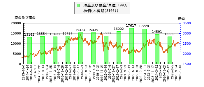 と株価との比較