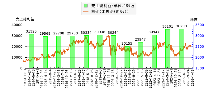 と株価との比較