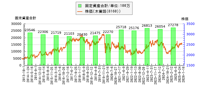 と株価との比較