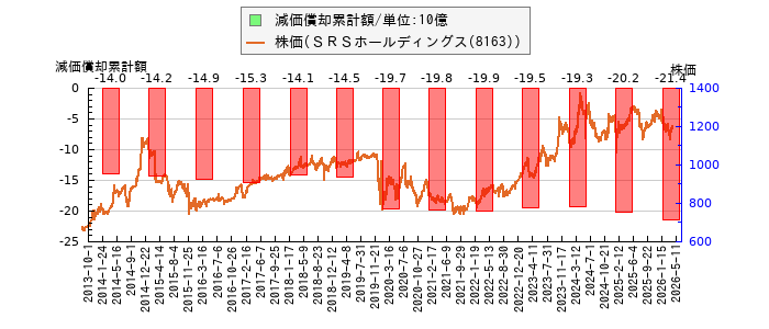 と株価との比較