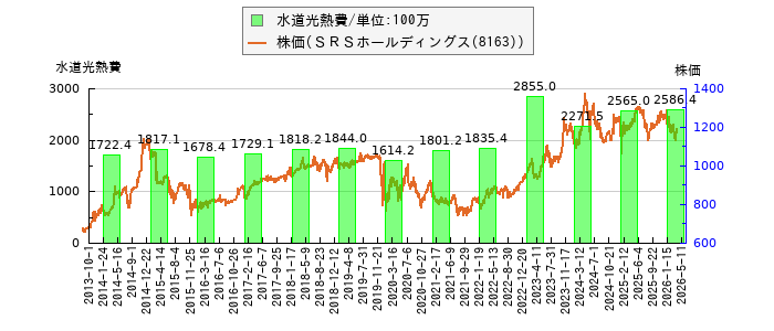 と株価との比較