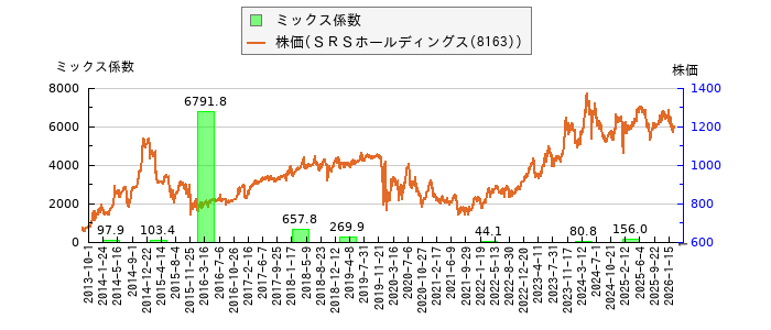 と株価との比較