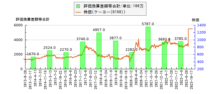 と株価との比較