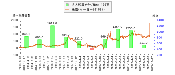と株価との比較