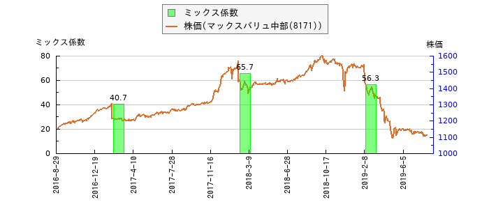 と株価との比較