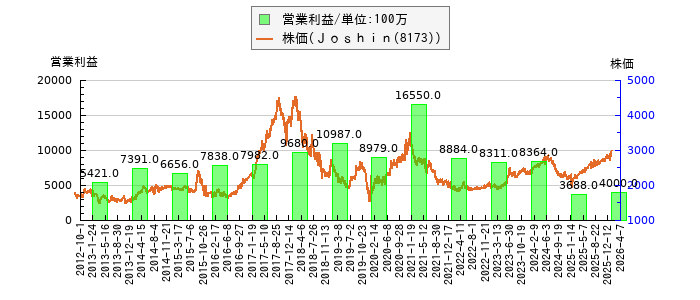 と株価との比較