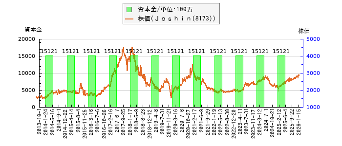 と株価との比較