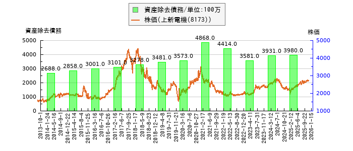 と株価との比較