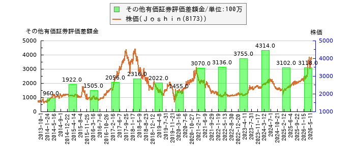 と株価との比較