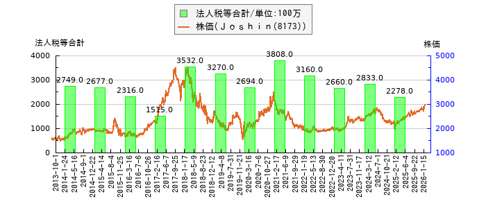 と株価との比較