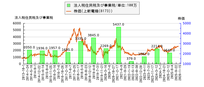 と株価との比較