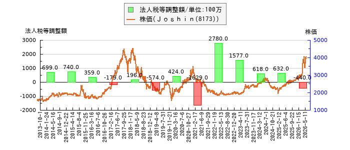 と株価との比較