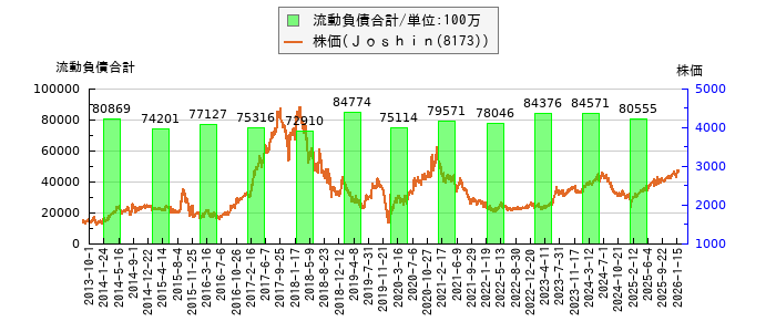 と株価との比較