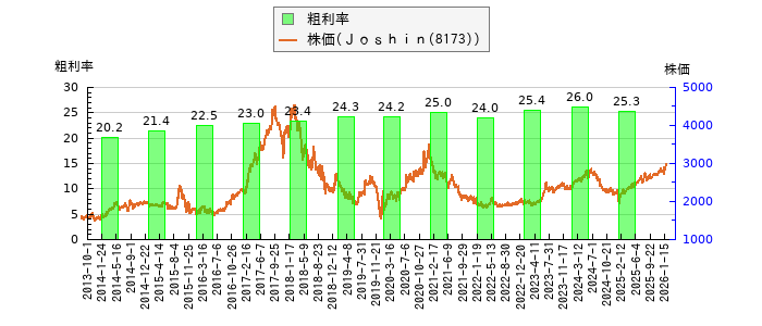 と株価との比較