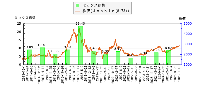 と株価との比較