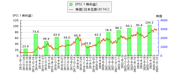 と株価との比較