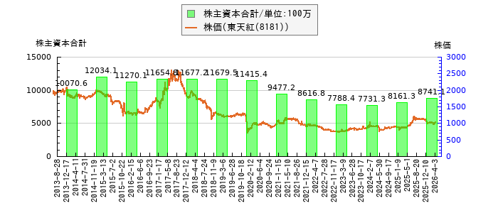 と株価との比較