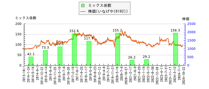 と株価との比較