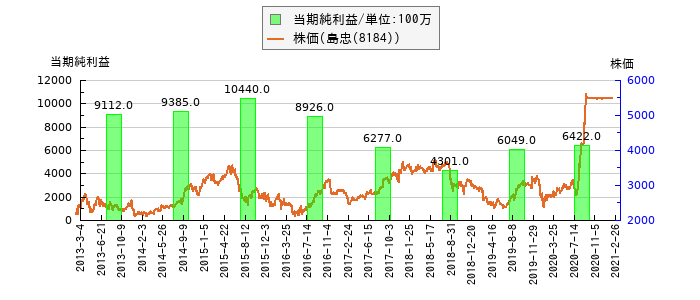 と株価との比較