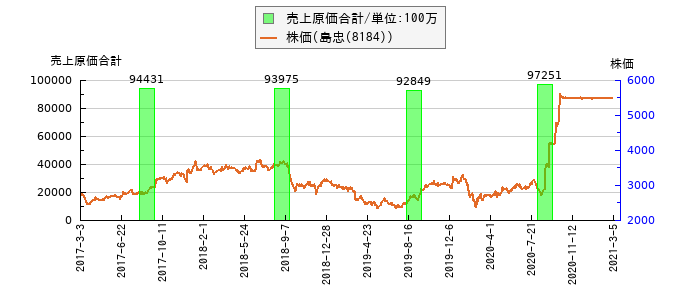 と株価との比較
