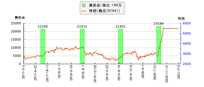と株価との比較