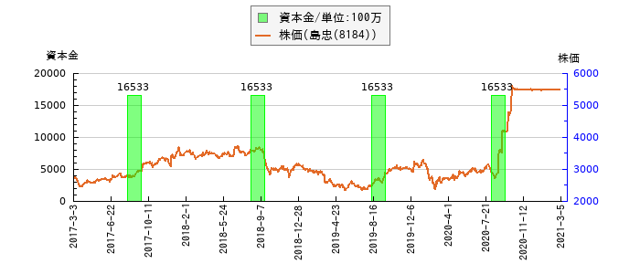 と株価との比較