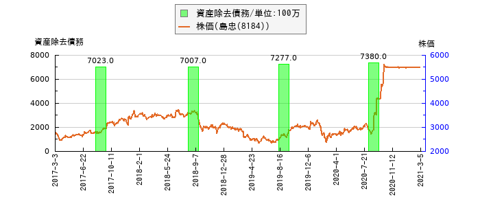 と株価との比較