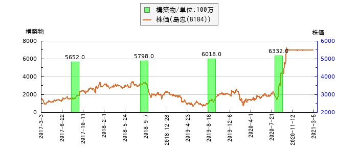 と株価との比較