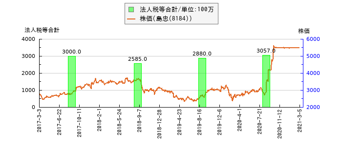 と株価との比較