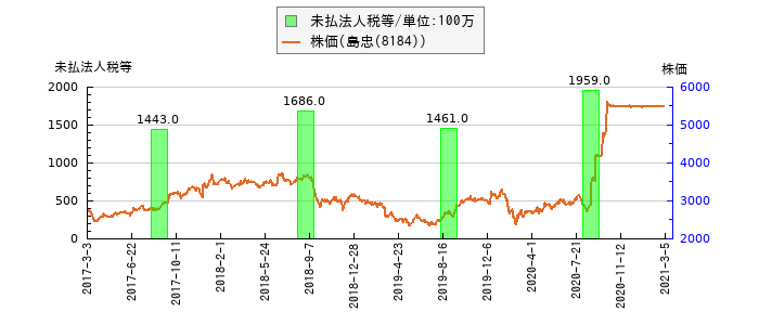 と株価との比較
