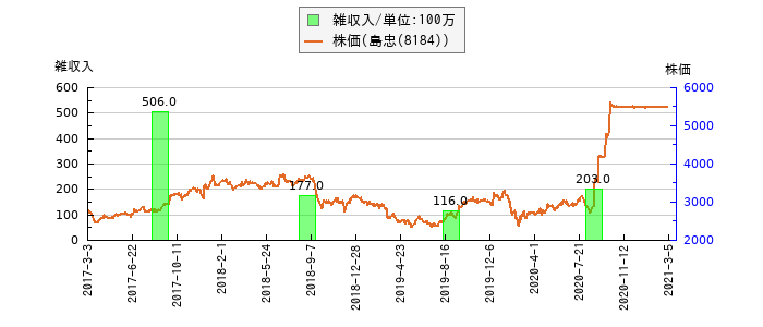 と株価との比較