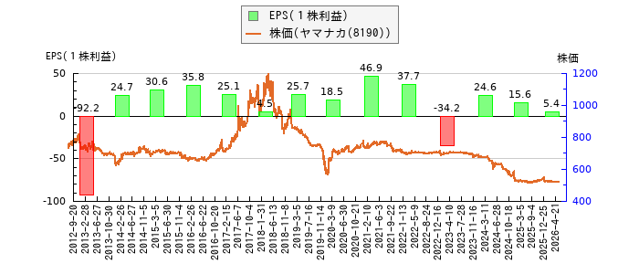 と株価との比較