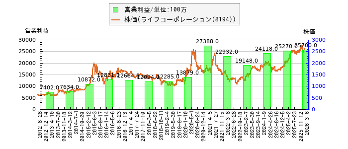 と株価との比較