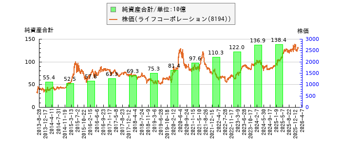 と株価との比較