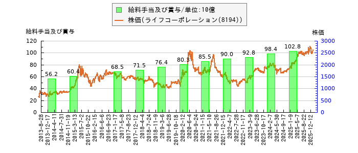 と株価との比較