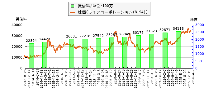 と株価との比較