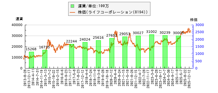 と株価との比較
