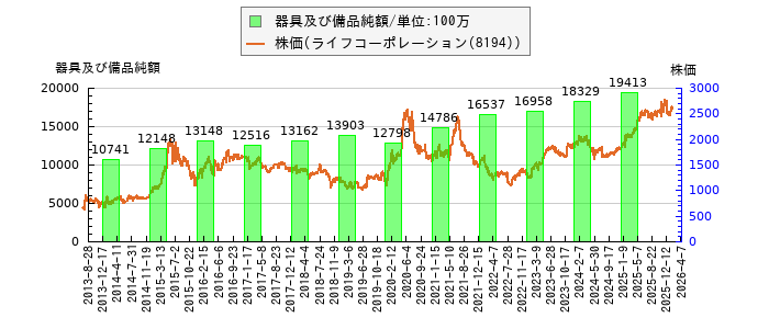 と株価との比較